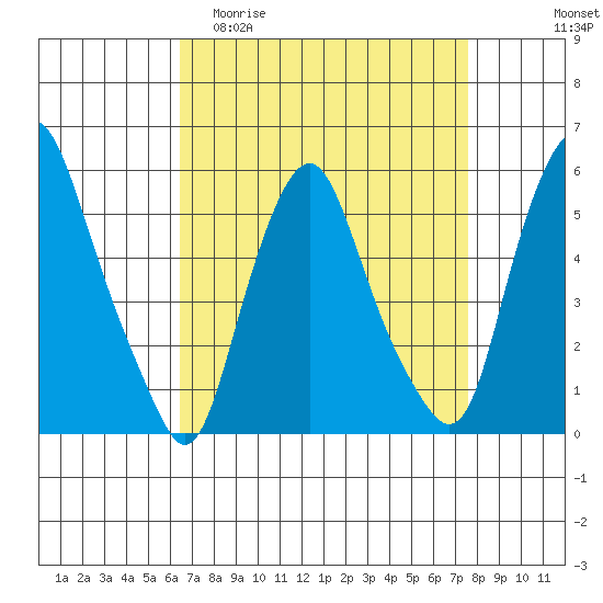 Money Island tide chart for Thursday, April 11, 2024