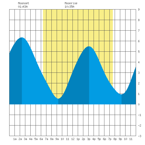Money Island tide chart for Sunday, April 14, 2024