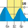 Money Island tide chart for Tuesday, April 16, 2024