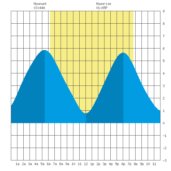 Money Island tide chart for Wednesday, April 17, 2024