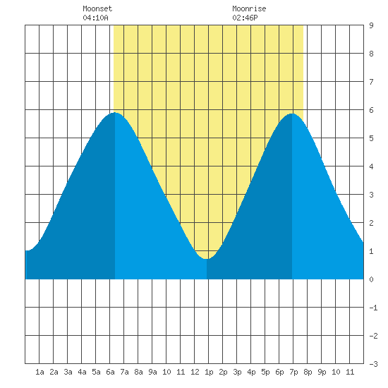 Money Island tide chart for Thursday, April 18, 2024