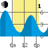 Money Island tide chart for Monday, April 1, 2024