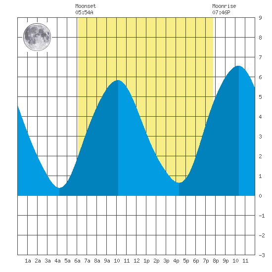 Money Island tide chart for Tuesday, April 23, 2024