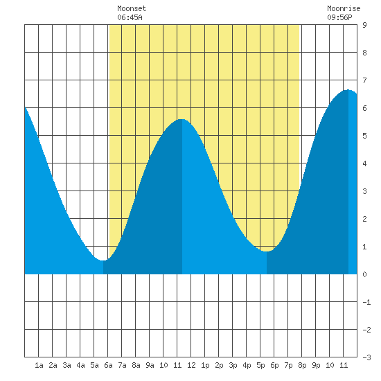 Money Island tide chart for Thursday, April 25, 2024