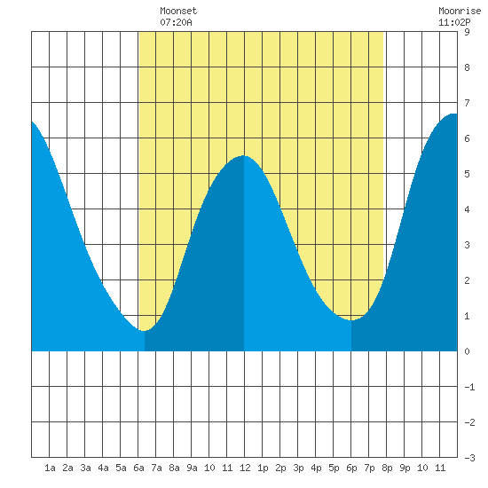 Money Island tide chart for Friday, April 26, 2024