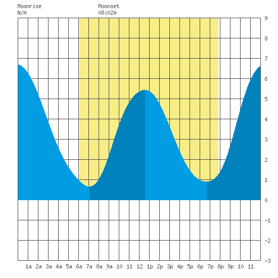 Money Island tide chart for Saturday, April 27, 2024