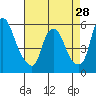 Money Island tide chart for Sunday, April 28, 2024