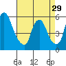 Money Island tide chart for Monday, April 29, 2024