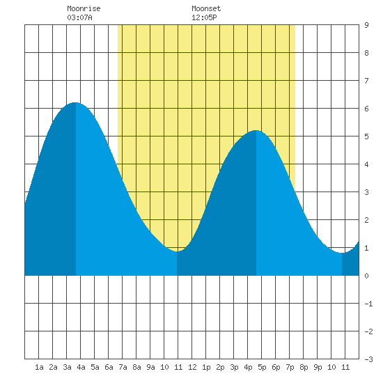 Money Island tide chart for Tuesday, April 2, 2024