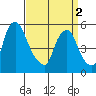 Money Island tide chart for Tuesday, April 2, 2024