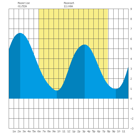 Money Island tide chart for Tuesday, April 30, 2024