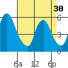 Money Island tide chart for Tuesday, April 30, 2024