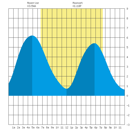 Money Island tide chart for Wednesday, April 3, 2024