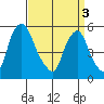 Money Island tide chart for Wednesday, April 3, 2024
