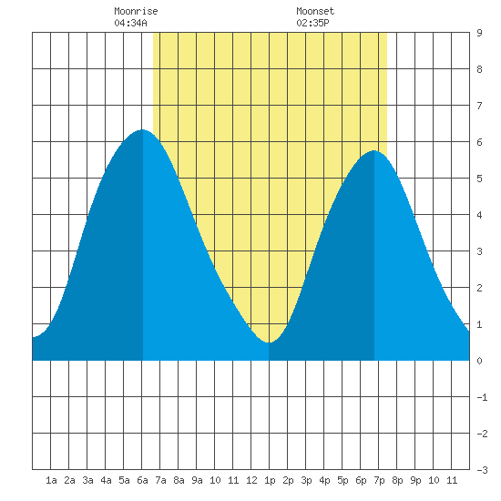 Money Island tide chart for Thursday, April 4, 2024