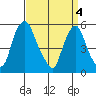 Money Island tide chart for Thursday, April 4, 2024