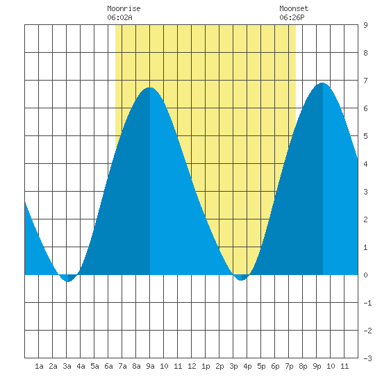 Money Island tide chart for Sunday, April 7, 2024