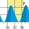 Money Island tide chart for Sunday, April 7, 2024