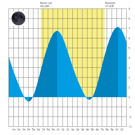 Money Island tide chart for Monday, April 8, 2024