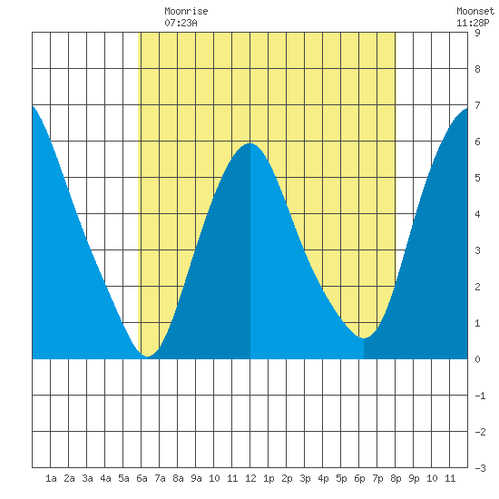 Money Island tide chart for Friday, May 10, 2024