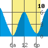 Money Island tide chart for Friday, May 10, 2024