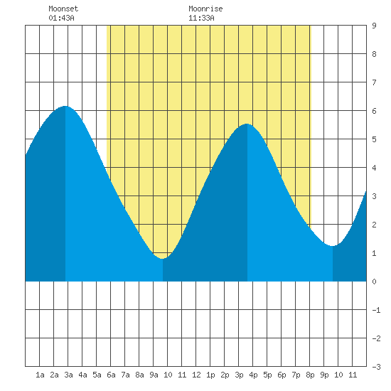 Money Island tide chart for Tuesday, May 14, 2024