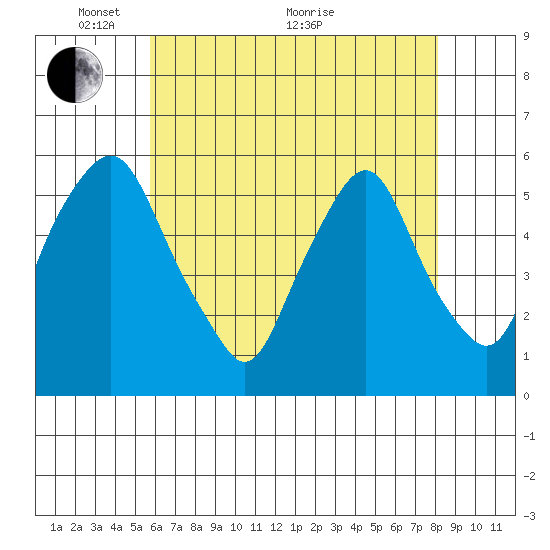 Money Island tide chart for Wednesday, May 15, 2024