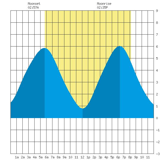 Money Island tide chart for Friday, May 17, 2024