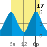 Money Island tide chart for Friday, May 17, 2024