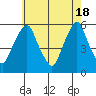 Money Island tide chart for Saturday, May 18, 2024