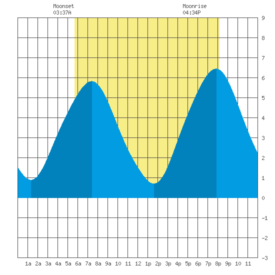 Money Island tide chart for Sunday, May 19, 2024