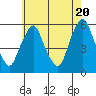 Money Island tide chart for Monday, May 20, 2024