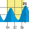 Money Island tide chart for Tuesday, May 21, 2024