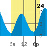 Money Island tide chart for Friday, May 24, 2024