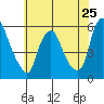 Money Island tide chart for Saturday, May 25, 2024