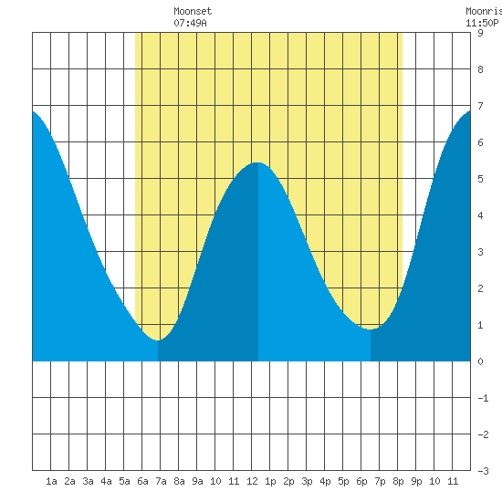 Money Island tide chart for Sunday, May 26, 2024