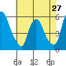 Money Island tide chart for Monday, May 27, 2024