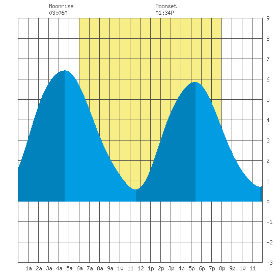 Money Island tide chart for Thursday, May 2, 2024