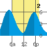 Money Island tide chart for Thursday, May 2, 2024