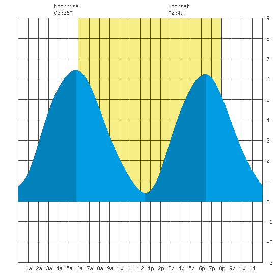 Money Island tide chart for Friday, May 3, 2024