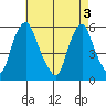 Money Island tide chart for Friday, May 3, 2024