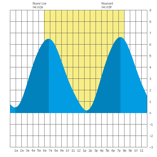 Money Island tide chart for Saturday, May 4, 2024