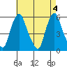 Money Island tide chart for Saturday, May 4, 2024