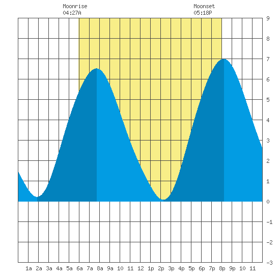 Money Island tide chart for Sunday, May 5, 2024