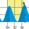 Money Island tide chart for Sunday, May 5, 2024