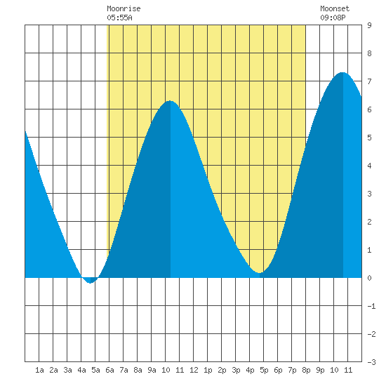 Money Island tide chart for Wednesday, May 8, 2024