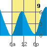 Money Island tide chart for Thursday, May 9, 2024
