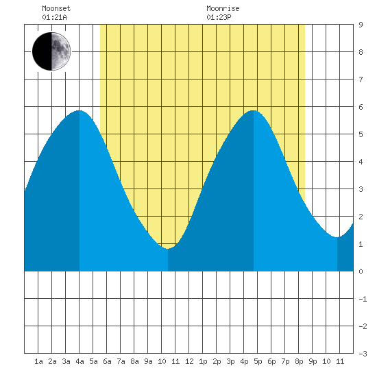 Money Island tide chart for Friday, June 14, 2024