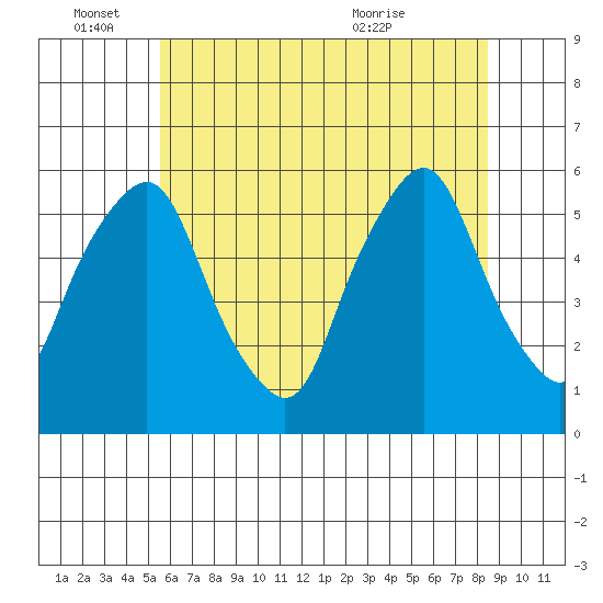 Money Island tide chart for Saturday, June 15, 2024