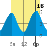 Money Island tide chart for Sunday, June 16, 2024
